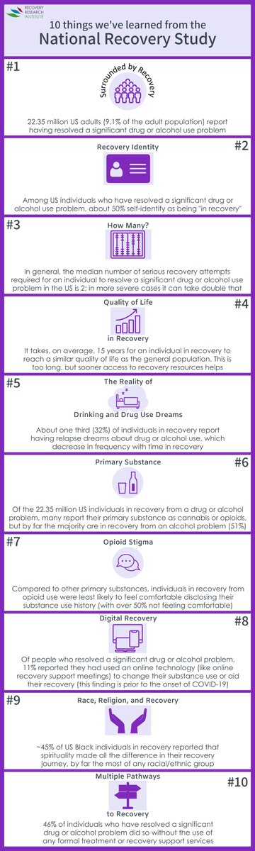 10 things we've learned from the National Recovery Study: A full compilation of ten key findings from the MGH Recovery Research Institute's National Recovery Study (NRS) | #RecoveryMonth #AddictionRecovery #recovery #RecoveryThroughScience