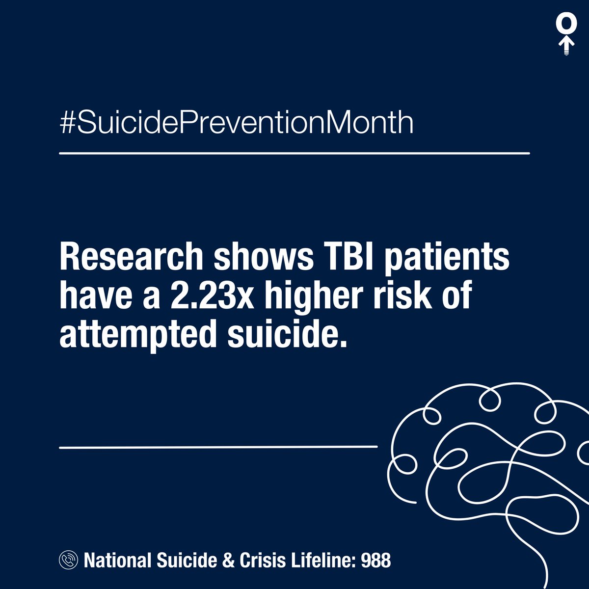 This is an important stat for everyone to know this #SuicidePreventionMonth, especially loved ones of those who have suffered a brain injury.

Head to BeThe1To.com to learn strategies for how you can prevent suicide.