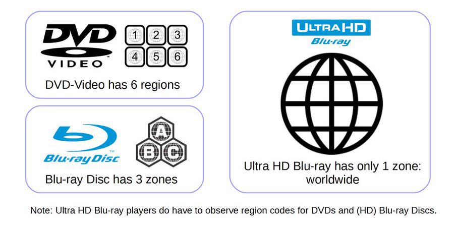 VHSDVDBLURAY4K's tweet photo. DVD has 6 regions. Blu-ray Disc has 3 zones. Ultra HD Blu-ray has only 1 zone: worldwide. Note: players have to observe DVD/BD restrictions. https://t.co/LnlEOnzj31
