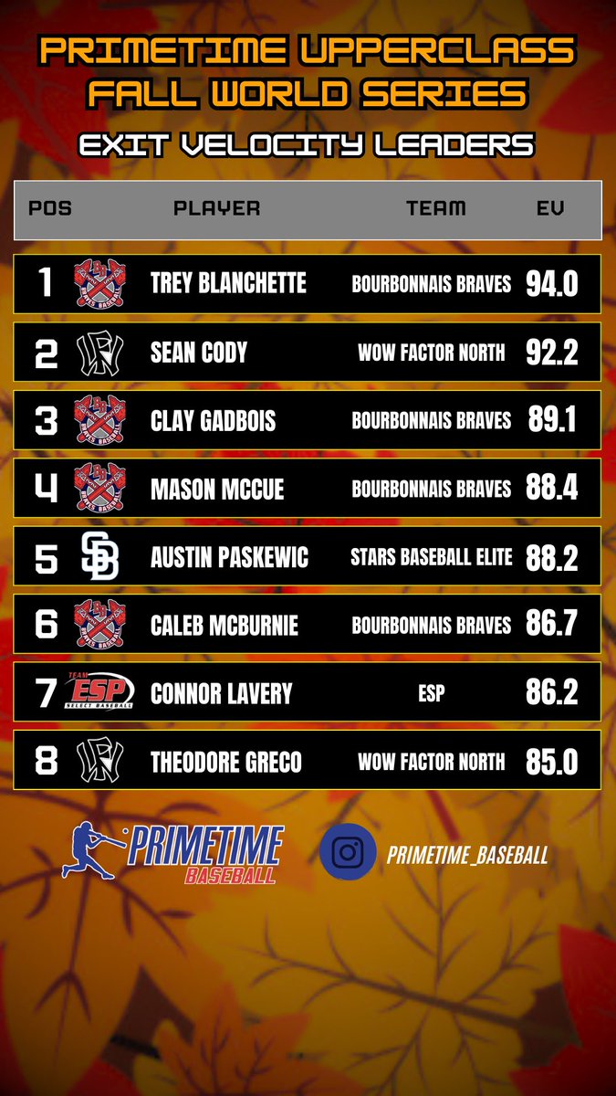 Primetime Fall World Series Upperclass Exit Velocity Leaders