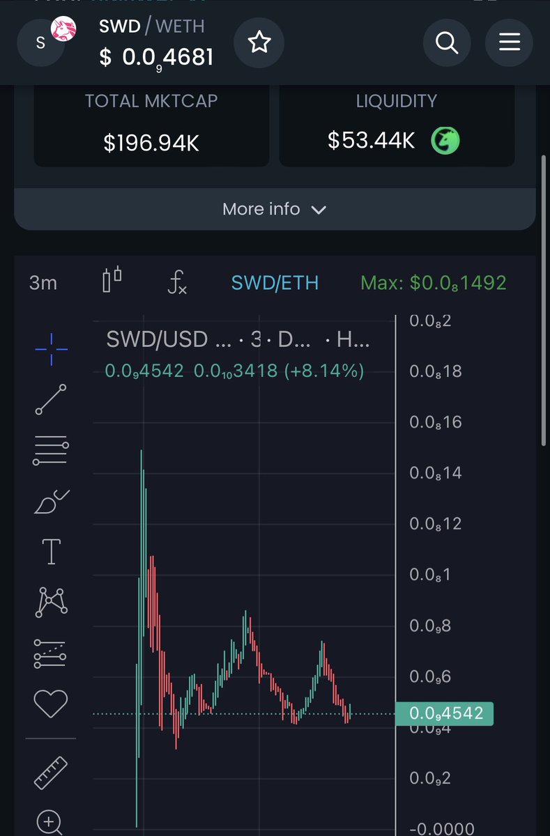 SWD_ERC20's tweet photo. Sweet dreams jeets 🌙 
$SWD Chart is primed for next leg up🚀

TG
https://t.co/dgCo8rIbuv

CHART
https://t.co/MPnAcKBsTd https://t.co/J6tJ9AF3j0