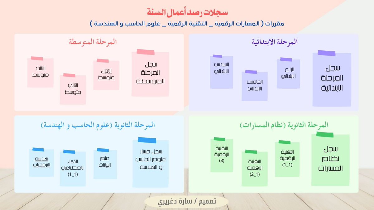 asa5yp's tweet photo. 📁 سجلات رصد أعمال السنة 

▫️مقررات المهارات الرقمية المرحلة الابتدائيّة
▪️مقررات المهارات الرقمية المرحلة المتوسطة
▫️مقررات التقنية الرقمية المرحلة الثانوية
▪️مقررات مسار علوم الحاسب و الهندسة

https://t.co/eaYGeSS1P8 https://t.co/7rTOsTN5Jx