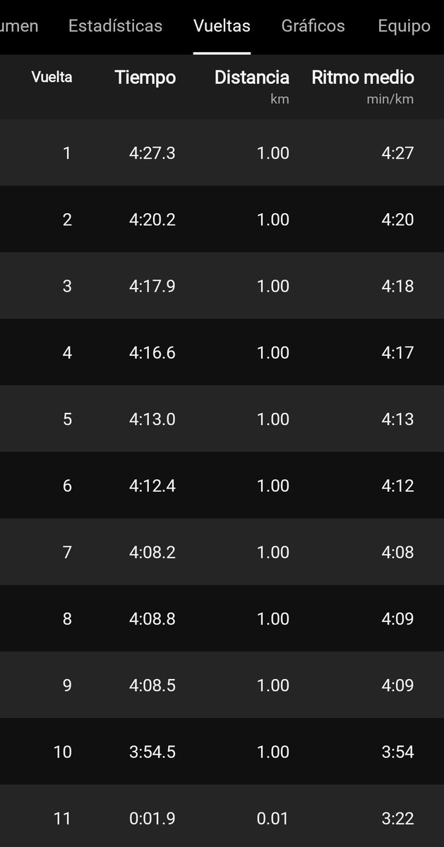 #SPORTibarraTeam en acción  #trainingtoday
.
.
Hoy tocó #10km
Recuerda: "NUESTRO LENGUAJE SON LOS RESULTADOS"
Entrenamiento presencial y online, estamos a tus órdenes
#running #runnersworld #runners #training #marathon #halfmarathon
#Mexico #puebla #RioAtoyac #parquedelarte 👇