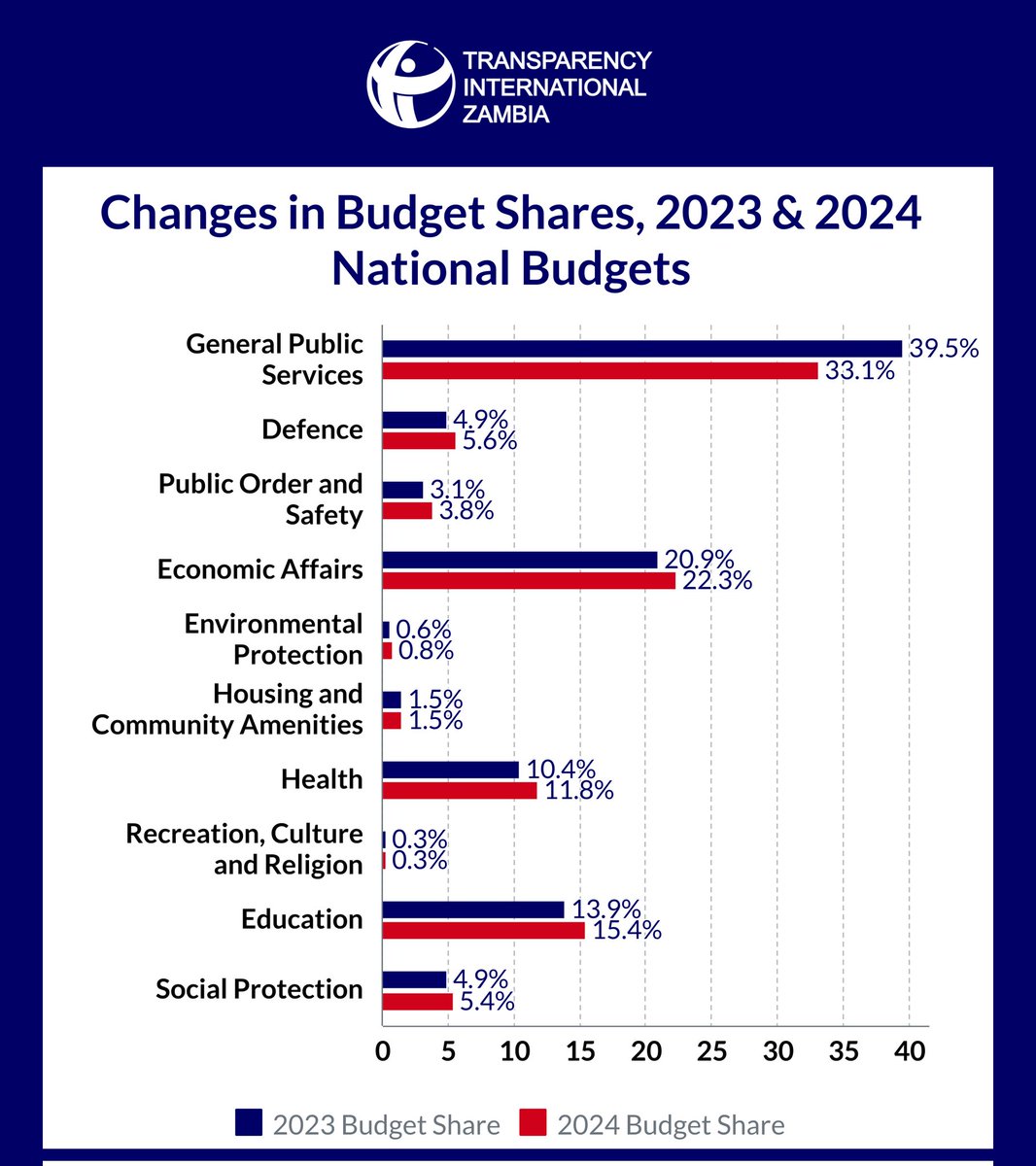 Summary of percentage shares of the 2023 &amp; 2024 budgets.