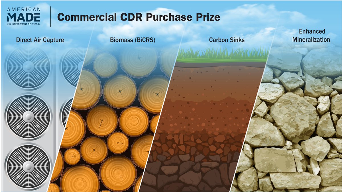AMCprizes's tweet photo. 🚨 New Prize Alert! @ENERGY just launched the historic #DACPrizes Commercial #CDR Purchase Pilot Prize. $35M in cash awards are up for grabs for teams that create impactful CDR purchase agreements &amp; deliver agreed-upon CDR credits! Interested? Learn more: https://t.co/c0jR6zsz2o https://t.co/qb8oLQakvL