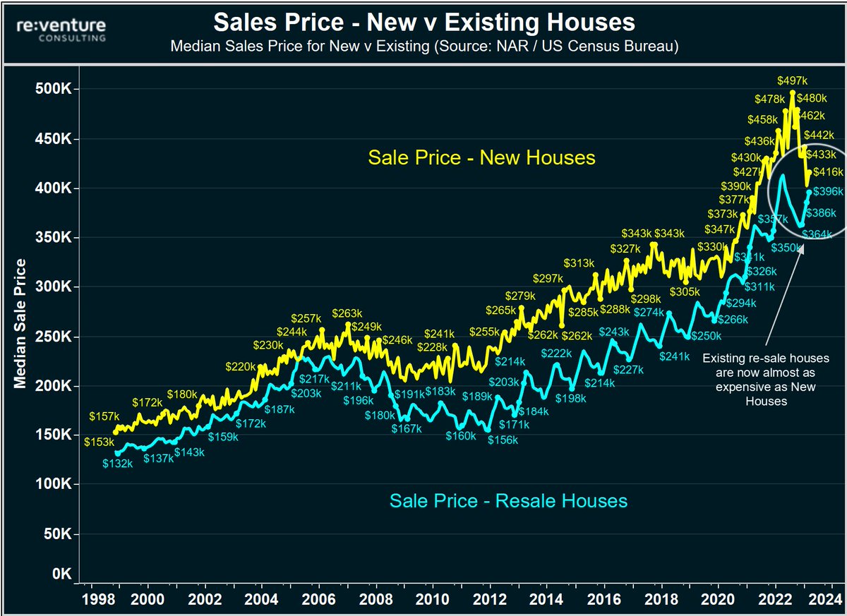 KobeissiLetter's tweet photo. Here's a housing market stat that might surprise you:

It is now ALMOST cheaper to buy a new house than and existing house.

The median new house is selling for $416,000 while the median existing house is selling for $396,000.

How is this possible?

Because existing home sales are now at their lowest since 2010 with 90% of mortgages locked-in below 5%.

This means that homeowners do not want to sell their existing homes, leaving new homes as the main source of supply.

As mortgage rates near 8%, this trend is only getting stronger.

When new is cheaper than old, something is wrong.