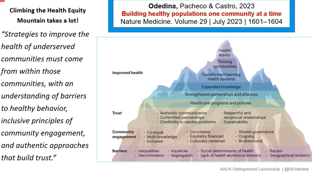 Empowering communities through sustained partnerships for addressing inequities, so we can bridge the gap #impsci

Absolutely amazing #AACR Distinguished Lecture on Science of Cancer Health Disparities 2023 by <a href="/DrOdedina/">Prof FTO 🇳🇬🇺🇸</a> !

Best part: the afrobeat at the end, I hope you share !