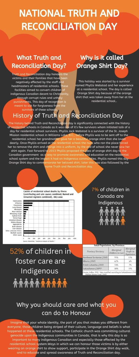 missdpimentel's tweet photo. BTT @ChamCCS Business students produced infographics to share the story of #orangeshirtday &amp; meaning behind #nationaltruthandreconciliationday. Wear your orange &amp; spread the message #everychildmatters actively working towards #reconciliation 🧡 @TCDSB @chaminade_cs  @Equity_TCDSB https://t.co/W8vZkhnoSF