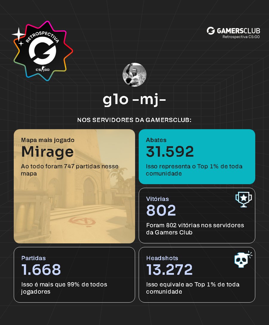 gio_fps's tweet photo. Eu me sinto um neném ainda, novin, novin 😂
RIP CS:GO - Em clima de despedida, preparamos um recap do seu histórico na GC. Veja seu mapa preferido e suas estatísticas globais na GCzinha.
https://t.co/Rf0QZ0SCq9 #retrogc via @GamersClubCS https://t.co/eWqV84sI6i