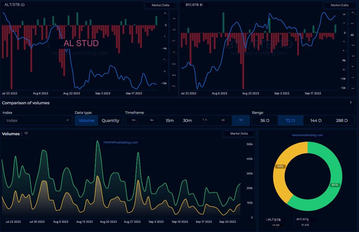 lsopyt's tweet photo. 1/3As expected, sellers brought volume to the market, and this was reflected in the 1D indices. The price was driven under a strong level of 27,000 and here sellers became a little more active, but to a limit. 
#trade #Traders #friend3AI #FriendTech2 #friendtechcode #friendtech https://t.co/dqnG8Lyrfl