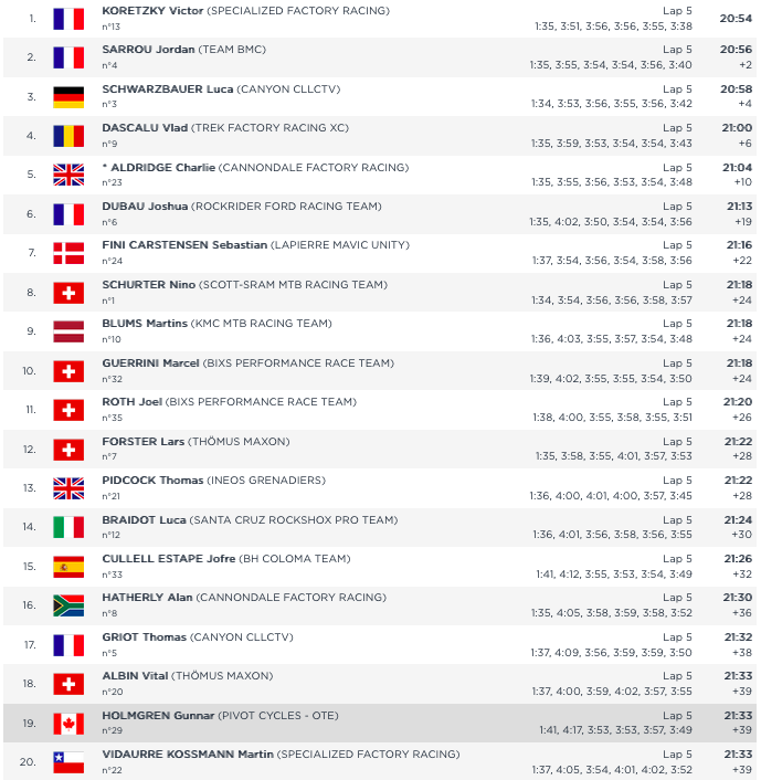 cdncyclist's tweet photo. Snowshoe World Cup
Elite Men XCC #MBWorldCup https://t.co/ItoKZX3qfL