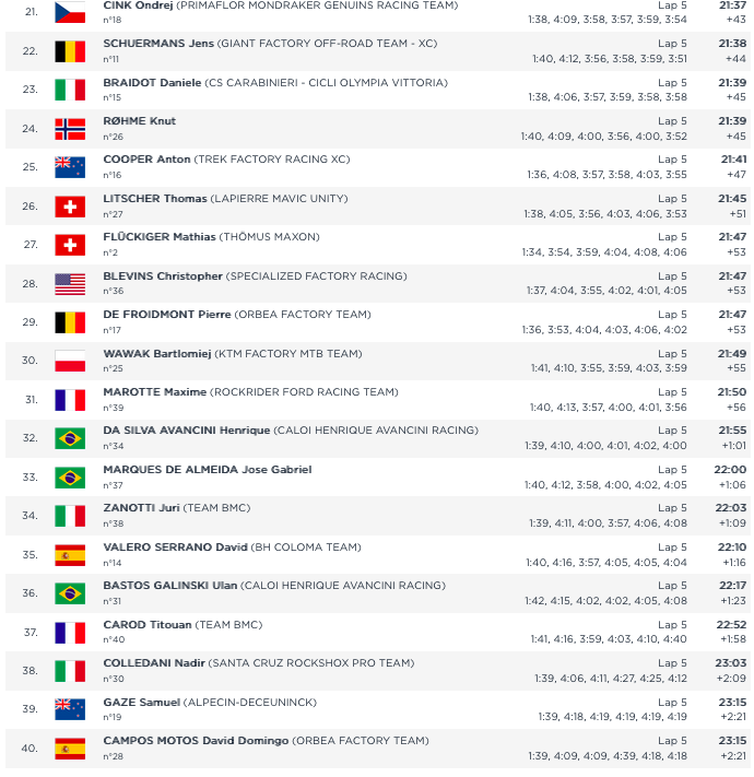 cdncyclist's tweet photo. Snowshoe World Cup
Elite Men XCC #MBWorldCup https://t.co/ItoKZX3qfL