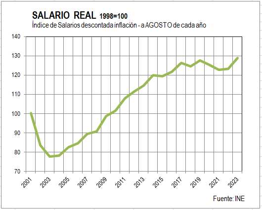 NicolasLussich's tweet photo. El SALARIO REAL en agosto SUBIÓ 4,6% respecto al mismo mes del año pasado y está 1% arriba de su nivel pre pandemia (2019). Es el mayor salario real para un mes de agosto en casi 50 años. Aquí la evolución reciente: https://t.co/Ts8UKsUu0v