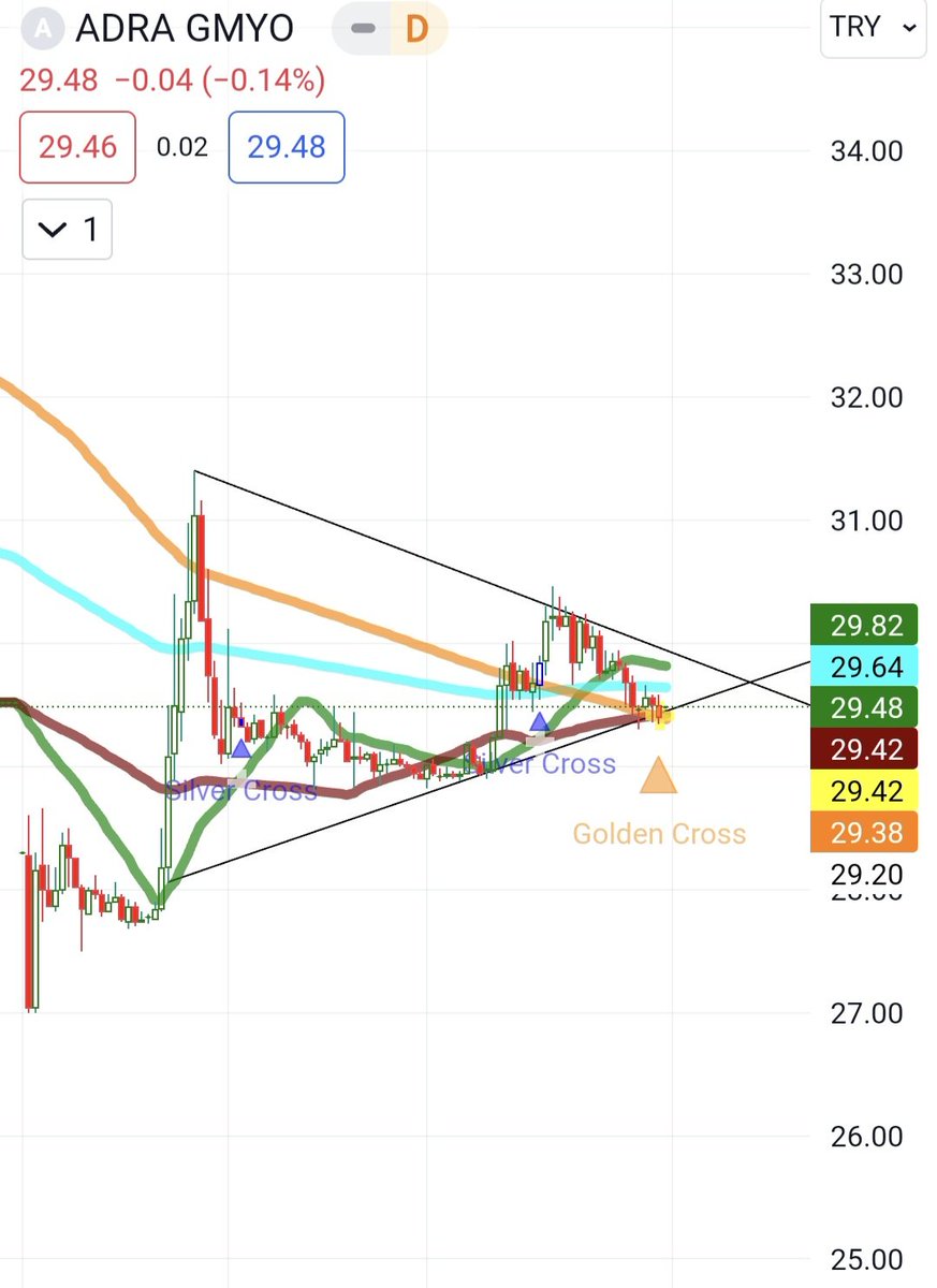 Veee ilk rota geldi. Gün içinde grafiğin detaylarını anlatacağım #adgyo şimdilik herkes anladığını yorumlara yazabilir :)