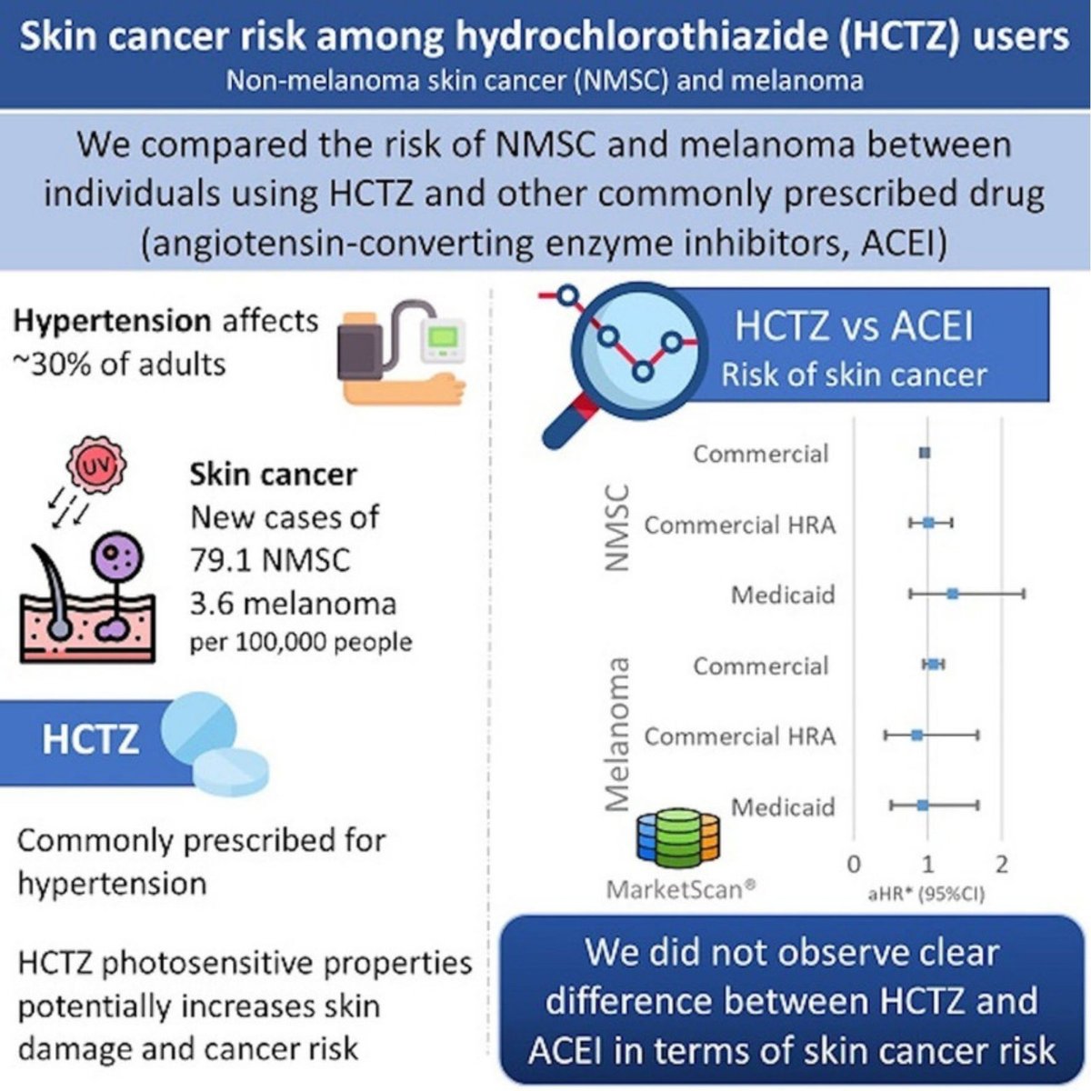 US administrative health data not able to demonstrate a clearly increased #SkinCancer risk with use of commonely prescribed #antihypertensive drugs #hydrochlorothiazide vs angiotensin-converting enzyme inhibitors ahajrnls.org/46adhf8