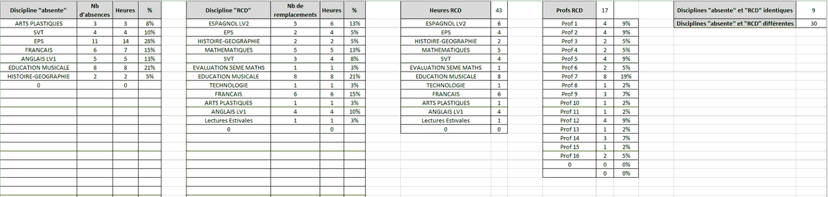 fred_vedrenne's tweet image. #PartagePerdir Ajout d&apos;un fichier d&apos;analyse des RCD (disciplines remplacées/remplaçantes, nombres d&apos;heures effectuées par discipline/professeur). Pour cela dans EDT/Gestion par semaine/Récapitulatif des remplacements et copier les données à analyser. padlet.com/frederic_vedre…
