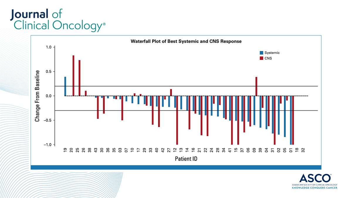 JCO_ASCO's tweet image. 👍 Atezolizumab combined w/ carboplatin and pemetrexed demonstrated efficacy and safety in advanced non-squamous cell #LungCancer with untreated brain metastases ➡️ brnw.ch/21wD4Hs #ImmunoOnc #LCSM @NadalErnest
