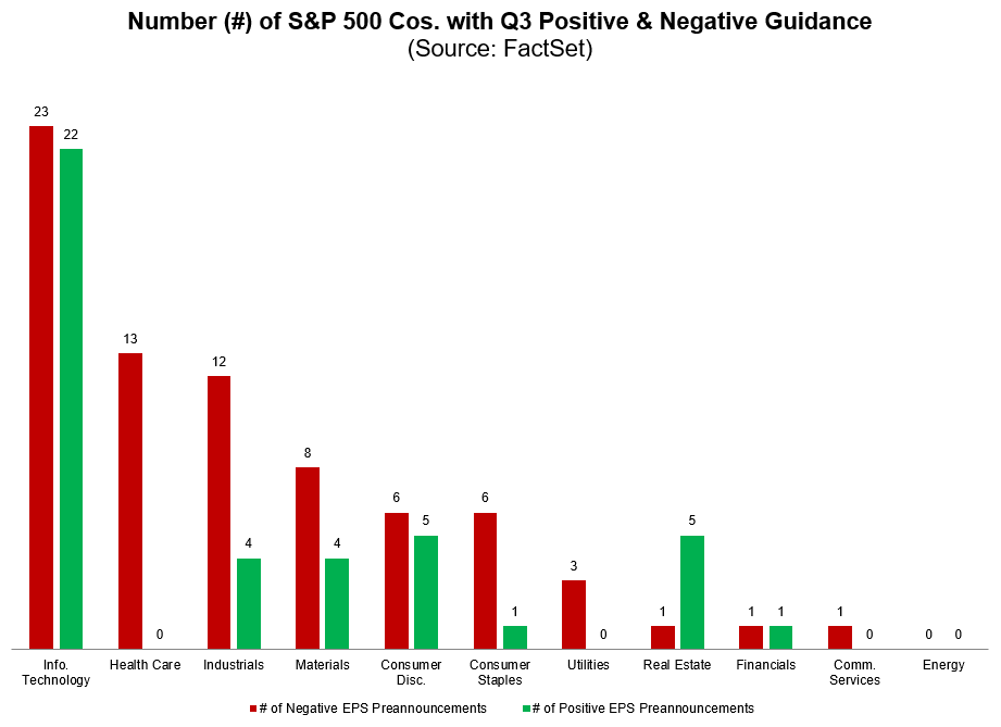64% of the $SPX companies that have issued EPS guidance for Q3 2023 have issued negative guidance, which is equal to the 10-year average. #earnings, #earningsinsight, bit.ly/48szarT