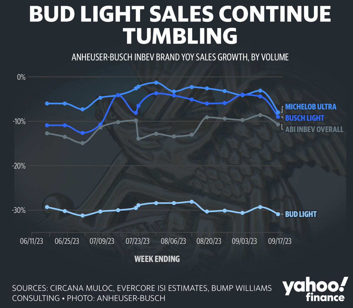 RichMuny's tweet photo. Bud Light pretends everything is returning to normal. but sales are down 30.9% by volume from the same time last year. 

Just because Bud Light blocks all the naysayers to create a phony illusion of Twitter support doesn't mean we don't exist! #GoWokeGoBroke #NoBudLight 🇺🇸