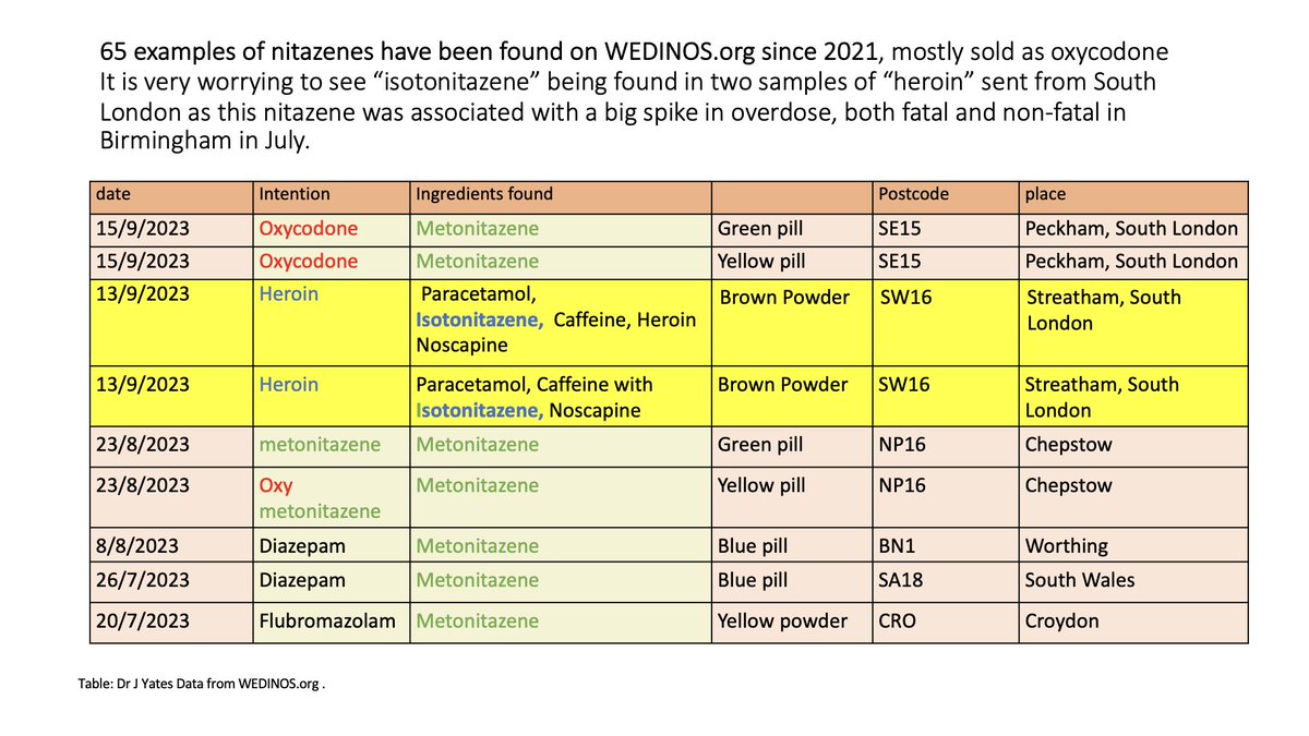 judithyates1's tweet photo. Take extra care if you are a person who uses heroin in Streatham, South London.Two samples of heroin sent from there on 13/9 were found by https://t.co/4QL76tH3H6 to contain isotonitazene.This caused many deaths and also serious ODs in people who use heroin in Birmingham in July. https://t.co/OgMvHkSxBm