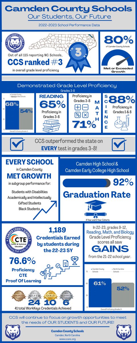 Kelly Hoggard (@champforkids) on Twitter photo Click to open and check out the AMAZING work from our teachers and students here in <a href="/CamdenSchoolsNC/">Camden County Schools</a>
💙🖤We have so much to be BRUIN PROUD of! 💙🖤 #tellyourstory #bruinstrong <a href="/CamdenECHS/">Camden Early College</a> <a href="/cmscubnation/">Principal, Camden Middle School</a> <a href="/CamdenMiddle/">Camden Middle School</a> <a href="/CamdenHS_Bruins/">Camden County High School</a> <a href="/castickney/">Dr. Catherine A. Stickney</a> Click to open and check out the AMAZING work from our teachers and students here in <a href="/CamdenSchoolsNC/">Camden County Schools</a>
💙🖤We have so much to be BRUIN PROUD of! 💙🖤 #tellyourstory #bruinstrong <a href="/CamdenECHS/">Camden Early College</a> <a href="/cmscubnation/">Principal, Camden Middle School</a> <a href="/CamdenMiddle/">Camden Middle School</a> <a href="/CamdenHS_Bruins/">Camden County High School</a> <a href="/castickney/">Dr. Catherine A. Stickney</a>