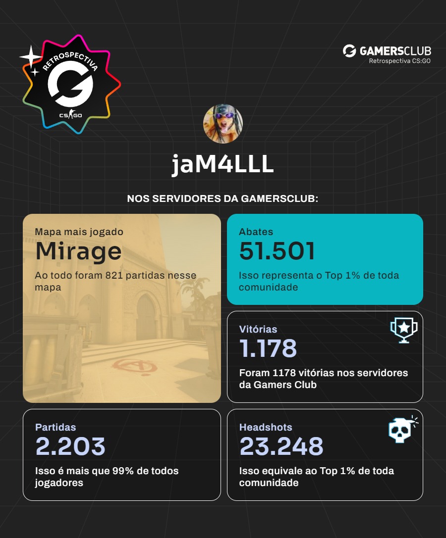 fabiokill's tweet photo. RIP CS:GO CS:GO - Em clima de despedida, preparamos um recap do seu histórico na GC. Veja seu mapa preferido e suas estatísticas globais na GCzinha. https://t.co/SaXP9ATkbS #retrogc via @GamersClubCS
@EricAndreasFPS o brabo! https://t.co/ynizQ7B7I8