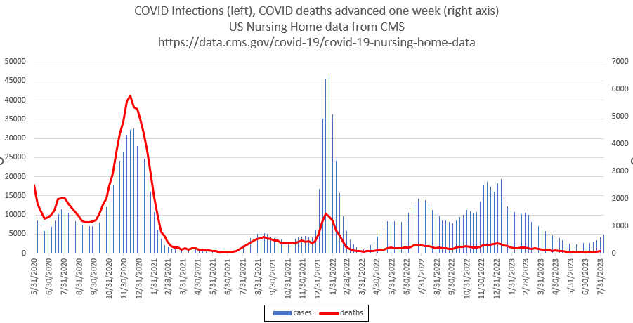 stkirsch's tweet photo. BREAKING: Official US Nursing Home Data proves that the COVID "vaccines" did NOTHING to reduce the risk of the elderly dying from a COVID infection. 

Their own data proves they lied.  When Omicron hit in late Dec 2021, the fatality rate dropped like a rock. The vax did nothing.