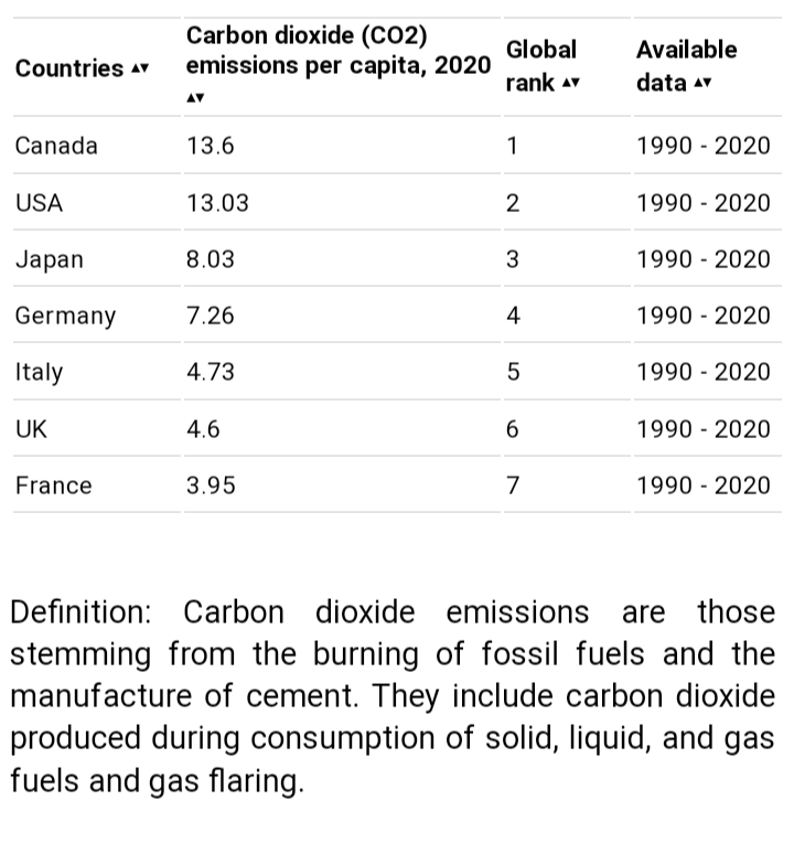 pmtaylor647's tweet photo. @politicalham @hvierich CO2 emmisions per capita consumption n the G7 https://t.co/K6v6xN87xx
