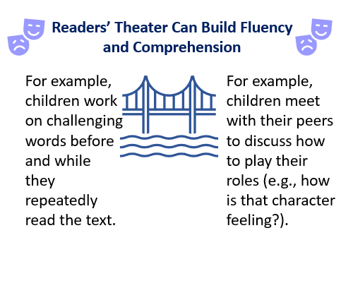 Systematic review &amp; meta-analysis: readers' theater  showed effects on fluency (accuracy, automaticity, and prosody) and on comprehension. Appreciate that readers' theater can act as a pedagogical bridge between word reading &amp; comprehension. 🌉💗sciencedirect.com/science/articl…