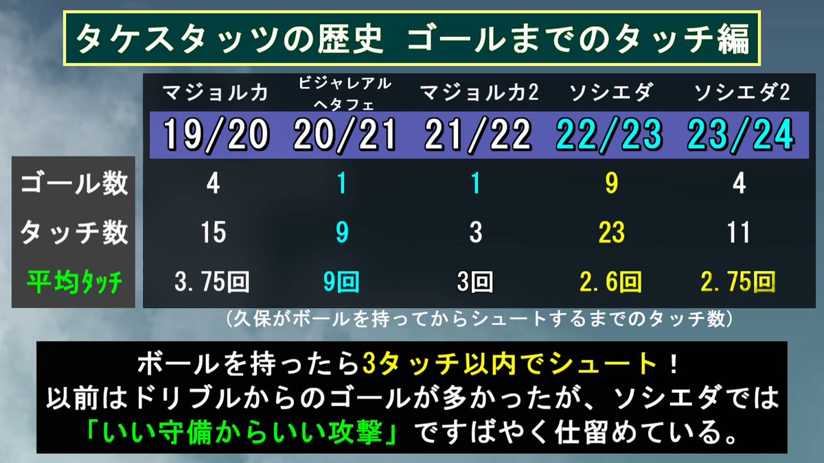 poordent's tweet photo. 【これがニュー久保建英だ！ ゴールラッシュに繋がるスペシャルな守備】
リーガ日本人最多ゴール記録を更新し、史上最高の歴史を作ろうとするタケ。

今シーズンは第6節で4ゴールを記録し、早くもマジョルカ1年目の得点数と並んだ。かつてないハイペース、ソシエダ移籍から続く好調の理由はなにか？

マジョルカ1年目の19/20から23/24現在までのスタッツを比較してみよう。
※ 引用元はWyscout

シュートを見てみると、ソシエダ1年目の22/23が最多72本。期待値(時間比率)も最高の36分に1シュート。

これまでの右サイドではなく2トップや左ウイングなど、より攻撃的な役割を任されたことが影響した。

興味深いのは20/21(ヘタフェ)で、枠内率は57％で過去最高。だがゴール数は過去最低の1…　

ソシエダとの違いはなにか？

次に守備を見てみよう。

個人的に気になったのは『アタッキングサードのインターセプト』

アタッキングサードとは相手陣地のラスト30メートルを意味する、簡単に言えば高い位置。

最近の久保はまさに高い位置でのパスカットが多い、そんな印象があった。それがデータにも表れているのでは？

実際に分析すると、ヘタフェ時代は過去最低の41回。アタッキングサードのインターセプト『アサセプト』も過去最低の11回。

アサセプトの比率も27％と低い。つまり、73％はミドルサードから後ろに「押し込まれていた」ことが分かる。

続く21/22(マジョルカ2年目)も押し込まれる展開、アサセプトわずか15回、期待値は過去最低の116分に1回。

ここまでアサセプトはほとんどなかった。前線でいい守備ができなければいい攻撃はできない、ゴールは遠い。久保のチャンスもそれだけ少なかったのだ。

転機となったのは22/23ソシエダ移籍。

いきなりアサセプト25回を記録、ヘタフェ時代の2倍以上だ。もちろん出場時間も多くなったが逆に期待値は”7分短縮”されている。効率のいい守備ができている証拠だ。

続く23/24は6試合で75分に1回、マジョルカ2年目からおよそ41分も短縮された！　アサ比率も40％以上をキープしている。

ソシエダのハイプレスに久保建英が完全適応。

かつてないハイペースの秘密…　ゴールラッシュと同時にアサセプトラッシュが記録されていたのだ。

ボールを奪う位置が高ければゴールは近い、攻守のスタッツがリンクしたぞ。

ここで気になるのは19/20(マジョルカ1年目)だ。

このシーズンのアサセプトは96分に1回、期待値はソシエダ1年目を上回っている。マジョルカとソシエダの明確な違いは？

3つ目は『ゴールまでのタッチ数』を見てみよう。

ゴールシーンで、久保がボールを持ってからシュートするまでのタッチ数である。

19/20から21/22までは全シーズンで平均3タッチ以上を記録。

1タッチでゴールしたのは19/20のレバンテ戦だけ。しかもこのゴールは、久保が長いドリブルシュートを放った後のこぼれ球を自分で押し込んだ1タッチだ。

久保がアサセプトしてもフィニッシュは”久保の個人技”に依存、つまり「あとはワンタッチで決めるだけ！」なんてシーンはまったくなかった。

それがソシエダ初年度はインターセプトのうち半数が高い位置となり、ゴールまでのタッチも2.6タッチに減少。1タッチで3得点、3タッチ以内で8得点をあげている。

今シーズンも1タッチで2得点「あとは決めるだけ！」なシーンが明らかに増えてきた。

もちろんその理由はチーム全体でアサセプトが実現できているからで、ソシエダの強さ、そこに適応できた久保自身のすごさがある。

ドイツ戦の完璧なインターセプトもソシエダでの成長の証だろう、あとは決めるだけのパスを浅野にプレゼントした。

長いトンネルを抜け、ようやく栄光の道を歩みだした感のあるタケ・クボ。今のスタッツは過去の自分を明確に上回っている。

現22歳の彼がどこまで成長するのか、まだまだ目が離せない。
#サッカー日本代表