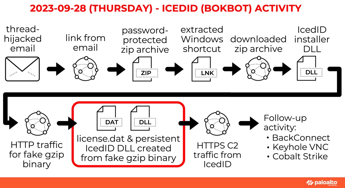 cpardue09's tweet image. #ln -s :malware_traffic: RT @Unit42_Intel: 2023-09-28 (Thursday) - #IcedID (#Bokbot) infection led to #BackConnect traffic and #KeyholeVNC on 172.86.75[.]88:443 and HTTPS traffic for #CobaltStrike on umomrmwa[.]com using 141.98.80[.]158:443. Details avai…