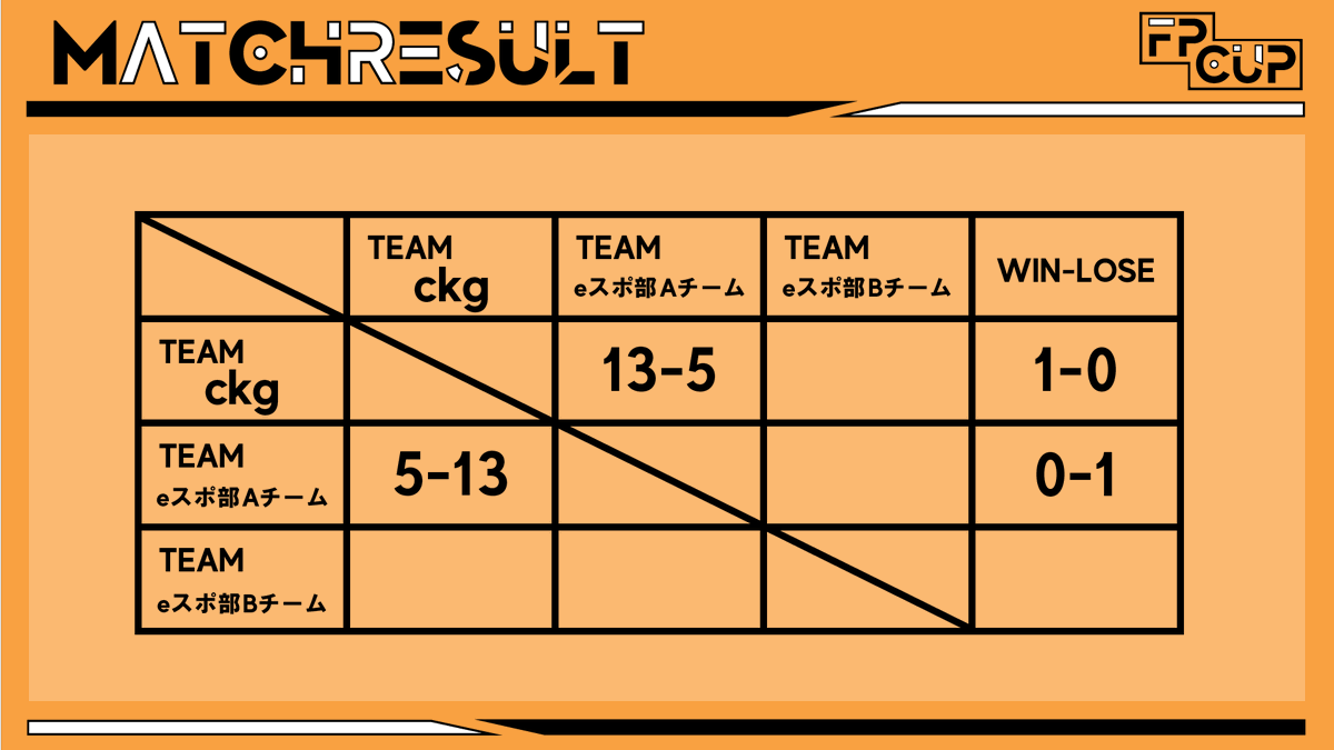 TeamFP1020's tweet photo. 【第1回F.P.CUP】
第1試合目　ckg vs eスポ部Aチーム
13vs5でckgチームの勝利です！

おめでとうございます！！

第2試合目
eスポ部Aチーム vs eスポ部Bチーム
は14時45分試合開始を予定してます！

配信URL：https://t.co/nepdvVMx03

#FPCUP https://t.co/OabQdM4HOl