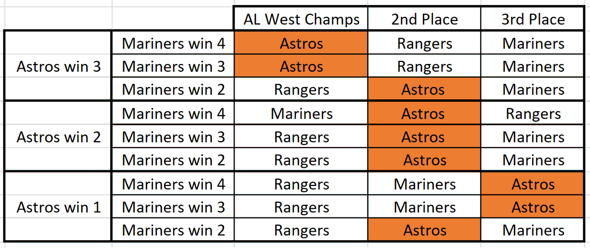 batmanofbaylor's tweet photo. 1 more win to clinch a playoff spot! Updated AL West Scenarios after 9/29 #Astros #alwest #playoffs @astros https://t.co/bXO7QYv979