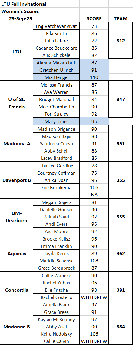 LTUAthletics's tweet photo. Not a bad day for @LTUMWGolf at their own #LTU Invitational!☑️it out👇
⛳️Women: 1⃣st place (312 shots)
⛳️Men (B): Runners-up (285 shots)
🥇🥇2⃣Medalists: Julia LeFere, Martin Wing
4⃣Selections to the All-Tournament teams
#BlueDevilsDare #WeAreLTU https://t.co/AX45MaNDS0