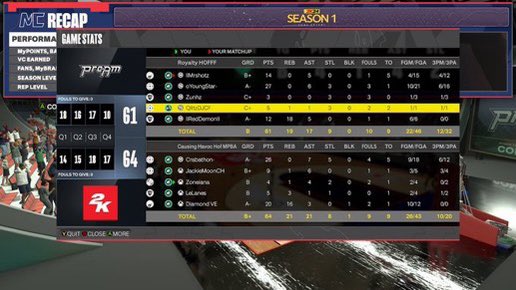 Ggs to this team as we advance in <a href="/HOFLeague2K/">HOF League</a> open 
Pg- me 
Sg-<a href="/JackieMoonCH/">Jackie Moon</a> 
Lock-@Zoneiana_ 
Pf-@LeLanes_ 
C-<a href="/DiamondForevxr/">humbled</a>