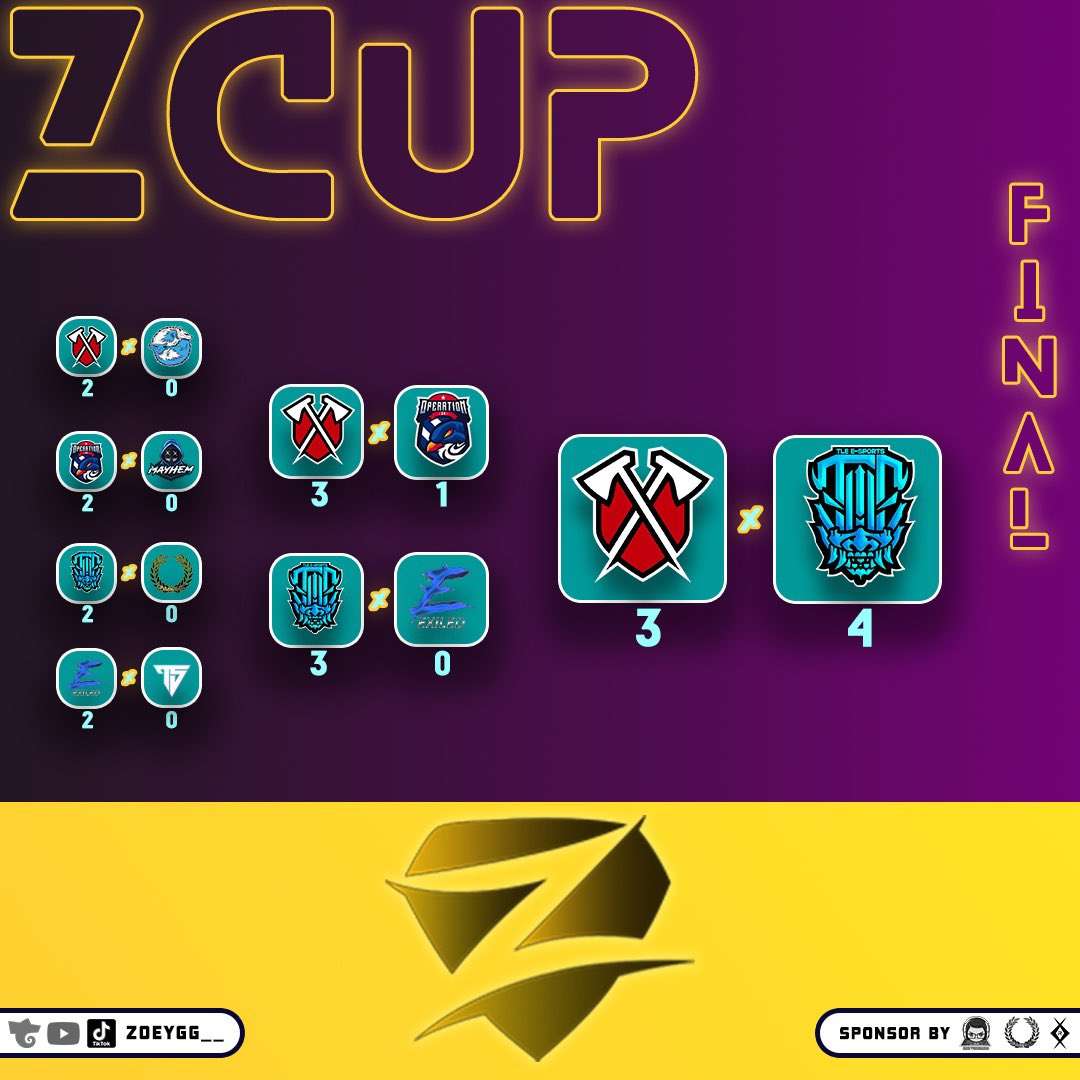 ZCUP_oficial's tweet photo. 🏆 ¡@tle_esports se corona campeón de la ZCUP! 

🥳 En una final épica contra Tribe, ganaron 4-3 en un partido de infarto. 🙌 

¡Gracias al público por el apoyo! 🙏 #EspectáculoTotal #ZCUPChamps #CODm #Callofdutymobile https://t.co/tyk8JCV61e