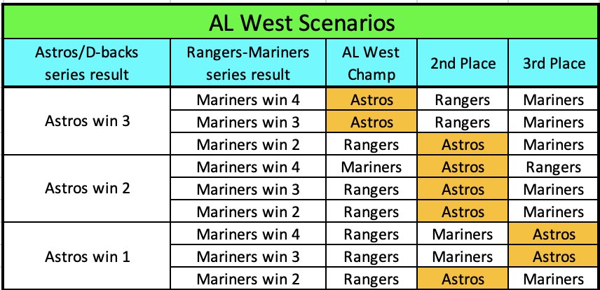 Update after Friday:  All “Astros win 0” and “Mariners win 1” rows removed.

There are now just 9 different ways the Astros/Arizona and Seattle/Texas series can go.  7 of them are good for Houston (2 division + 5 wild card).  

This is fun.