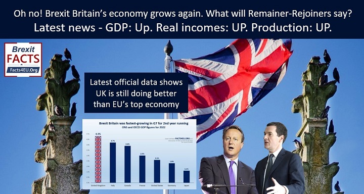 Facts4euOrg's tweet image. Oh no! Brexit Britain’s economy grows again. What will Remainer-Rejoiners say?
Latest news - GDP: Up. Real incomes : UP. Production: UP.
Your #Brexit summary is here : facts4eu.org/news/2023_sep_…
And please retweet!
@johnredwood @DavidJonesMP