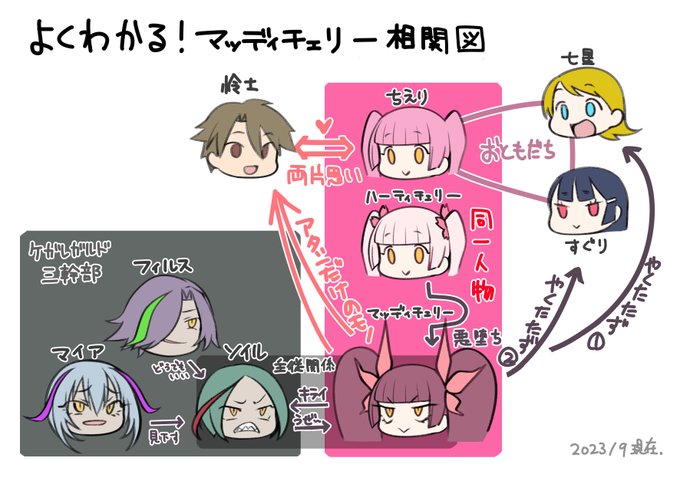 本編1巻終了時点での相関図です
【悪堕ち魔法少女ちゃん/魔泥浸姫マッディチェリー】 