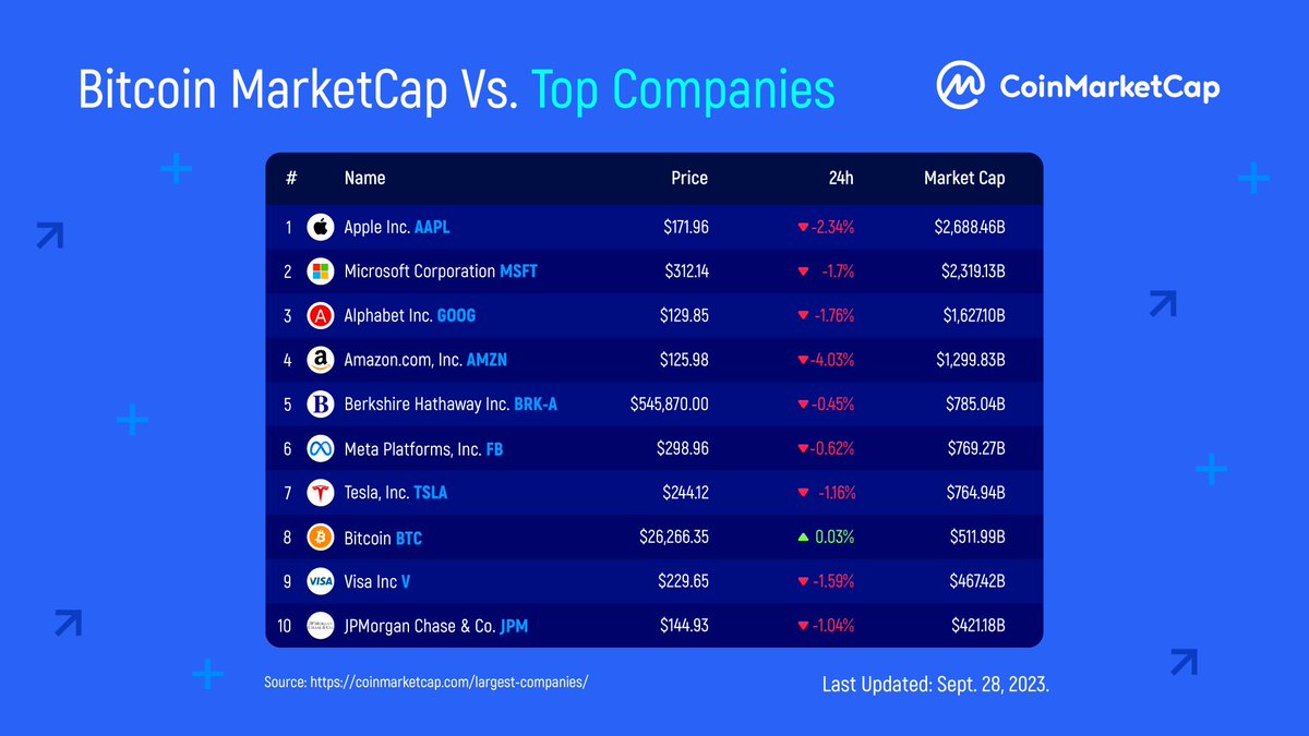 SblockchainEX's tweet photo. #Bitcoin  vs Company ✨

#Bitcoin  remained at $26K this week.
Here are how the other big names are doing 👇

#AAPL #MSFT #GOOG #AMZN #BRKA #FB #TSLA #BTC  #V #JPM https://t.co/YnybQvfdk1