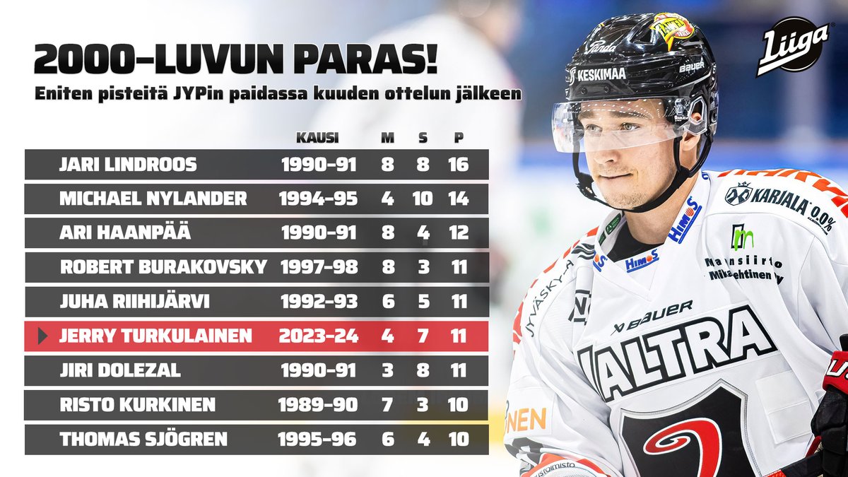 smliiga's tweet photo. JYPin Jerry Turkulainen on ollut viime kierrosten tehokkain pelaaja Liigassa. Perjantaina KalPaa vastaan Turkulainen oli mukana kaikissa JYPin varsinaisen peliajan maaleissa pistein 1+2 ja nousi pistepörssin kärkeen.
#Liiga #JYPliiga https://t.co/RF327GOa38