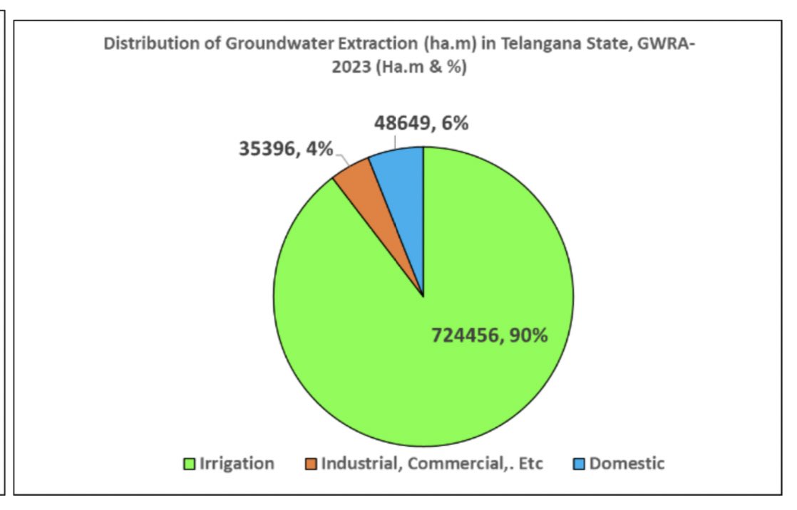 TheNaveena's tweet photo. Average groundwater level in #Telangana has increased by > 4meters in last 9 years. 

Groundwater extraction has been reduced by 19 % i.e., to 39% from 58 % as compared to 2013. 

Extractable groundwater resources is increased 56% in 2023 (739 TMC) as compared to 2013 (472 TMC).

This happened because of 

-27472 tanks restoration under Mission Kakatiya
-Lifting of water through Kaleshwaram Lift Irrigation Project 
-Filling of MI tanks at regular intervals by linking with major and medium projects 
-Construction of over 1000 artificial recharge structures such as check dams, percolation tanks, recharge shafts 

Data - as per Ground Water Resources assessed jointly by Ground Water Department, Govt. of Telangana and Central Ground Water Board, Ministry of Jal Shakthi, Govt. of India.