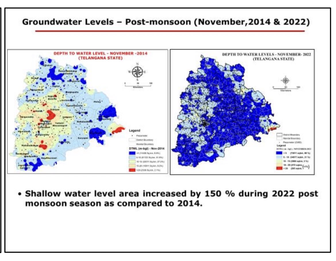 TheNaveena's tweet photo. Average groundwater level in #Telangana has increased by > 4meters in last 9 years. 

Groundwater extraction has been reduced by 19 % i.e., to 39% from 58 % as compared to 2013. 

Extractable groundwater resources is increased 56% in 2023 (739 TMC) as compared to 2013 (472 TMC).

This happened because of 

-27472 tanks restoration under Mission Kakatiya
-Lifting of water through Kaleshwaram Lift Irrigation Project 
-Filling of MI tanks at regular intervals by linking with major and medium projects 
-Construction of over 1000 artificial recharge structures such as check dams, percolation tanks, recharge shafts 

Data - as per Ground Water Resources assessed jointly by Ground Water Department, Govt. of Telangana and Central Ground Water Board, Ministry of Jal Shakthi, Govt. of India.