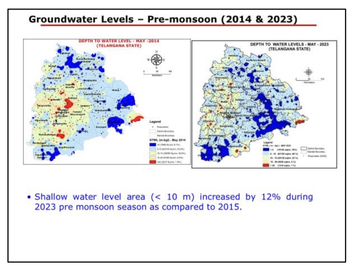 TheNaveena's tweet photo. Average groundwater level in #Telangana has increased by > 4meters in last 9 years. 

Groundwater extraction has been reduced by 19 % i.e., to 39% from 58 % as compared to 2013. 

Extractable groundwater resources is increased 56% in 2023 (739 TMC) as compared to 2013 (472 TMC).

This happened because of 

-27472 tanks restoration under Mission Kakatiya
-Lifting of water through Kaleshwaram Lift Irrigation Project 
-Filling of MI tanks at regular intervals by linking with major and medium projects 
-Construction of over 1000 artificial recharge structures such as check dams, percolation tanks, recharge shafts 

Data - as per Ground Water Resources assessed jointly by Ground Water Department, Govt. of Telangana and Central Ground Water Board, Ministry of Jal Shakthi, Govt. of India.