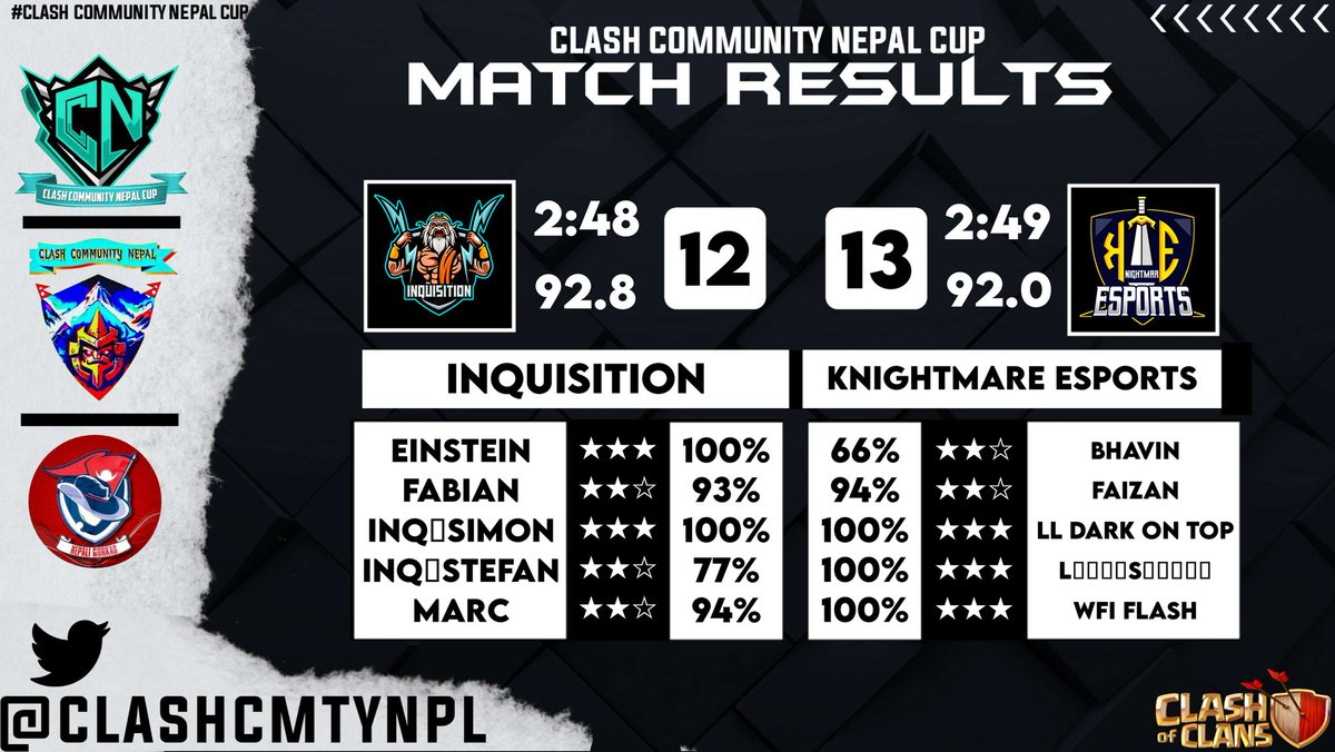 COC CHAMPS (@coc_champs) on Twitter photo Nepal cup Quarter finals
Inquisition vs Knightmare esports
Winner:- Knightmare esports
MVP- soumya.
<a href="/inqclan/">INQUISITION</a> well played
<a href="/clashcmtynpl/">Clash Community Nepal</a> Nepal cup Quarter finals
Inquisition vs Knightmare esports
Winner:- Knightmare esports
MVP- soumya.
<a href="/inqclan/">INQUISITION</a> well played
<a href="/clashcmtynpl/">Clash Community Nepal</a>