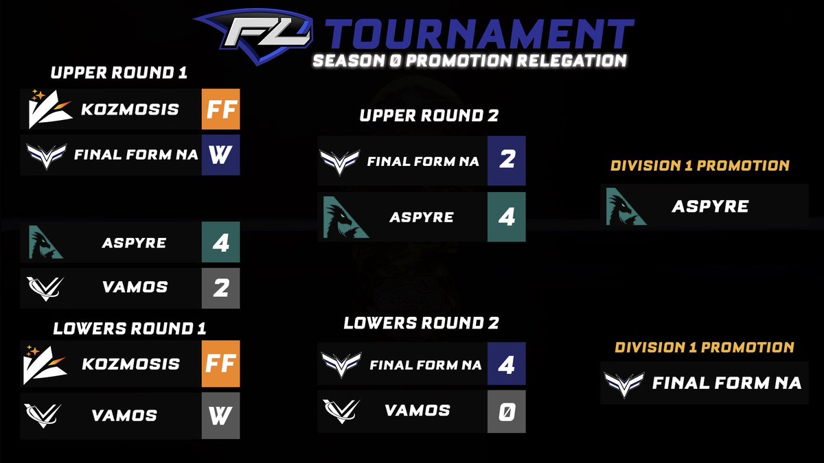 FinalityLeague's tweet photo. Following the results of the Season 0 Promotion/Relegation tournament, we are excited to welcome @Aspyre_Ent &amp; @FinalFormEnt NA to Division 1!

We are also excited to see Vamos return to Division 2 for Season 1 as they’re one of the favorites to win it all!🔥 https://t.co/O4YB1Cq6Qi