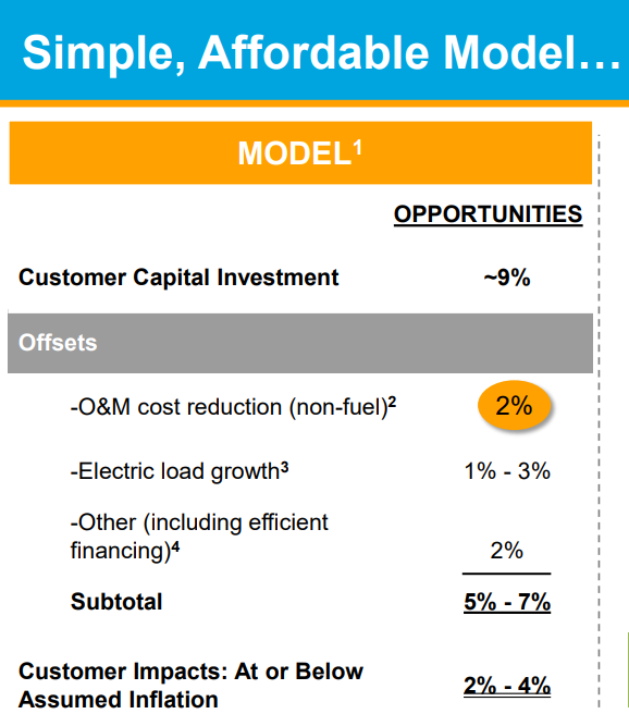 RFoelske's tweet photo. Folks: load growth needs to be 6% higher than this (or more) to achieve 1.5C. That's 65%+ upside to current capex plans at @PGE4Me! What an amazing investment opportunity! Likely true across the #utilities industry as the economy decarbonizes and #electrifyeverthing. https://t.co/vd6ShPt4sw