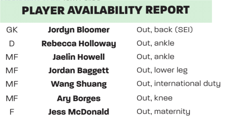 #CHIvLOU #NWSL Availability Report

#ChiStars
OUT: Samantha Feller (hip), Mallory Swanson (knee)

#RacingLou