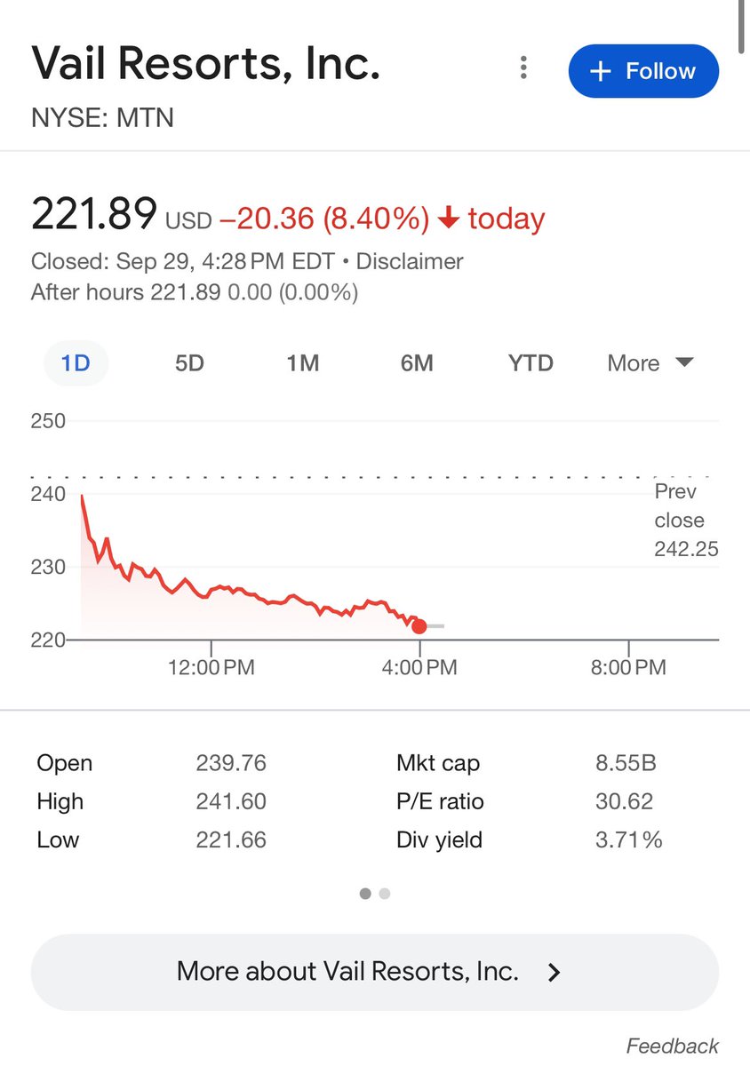 Vail stock lost around $780 million in value today.