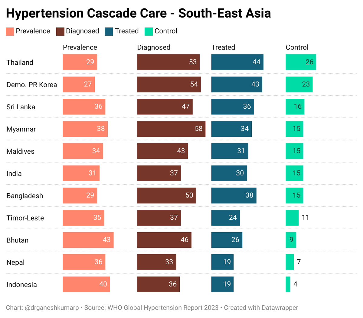 Diagnosing  and initiation on treatment is the key to achieve BP control and preventing premature #cardiovasculardisease deaths. Of <a href="/WHOSEARO/">World Health Organization South-East Asia</a> Thailand lead with an example of continuum of care. Prevalence ⬆️ Bhutan ; ⬇️ Demo PR Korea <a href="/worldheartfed/">World Heart Federation</a> <a href="/WorldHyperLeag/">whleague</a> <a href="/ResolveTSL/">Resolve to Save Lives</a>